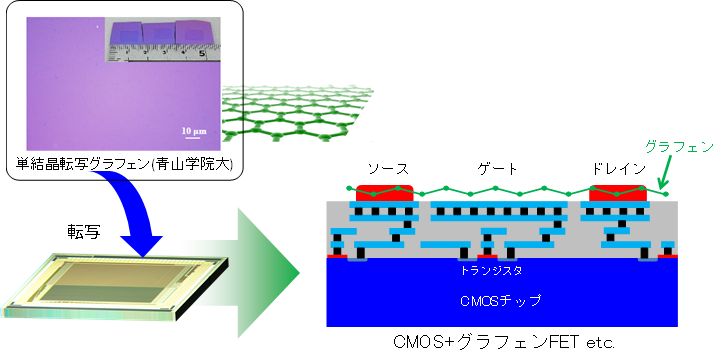 Concept of CMOS + Graphene integrated image sensor.
